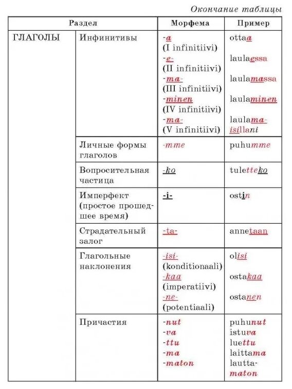 Финская грамматика в таблицах и схемах - фото №4