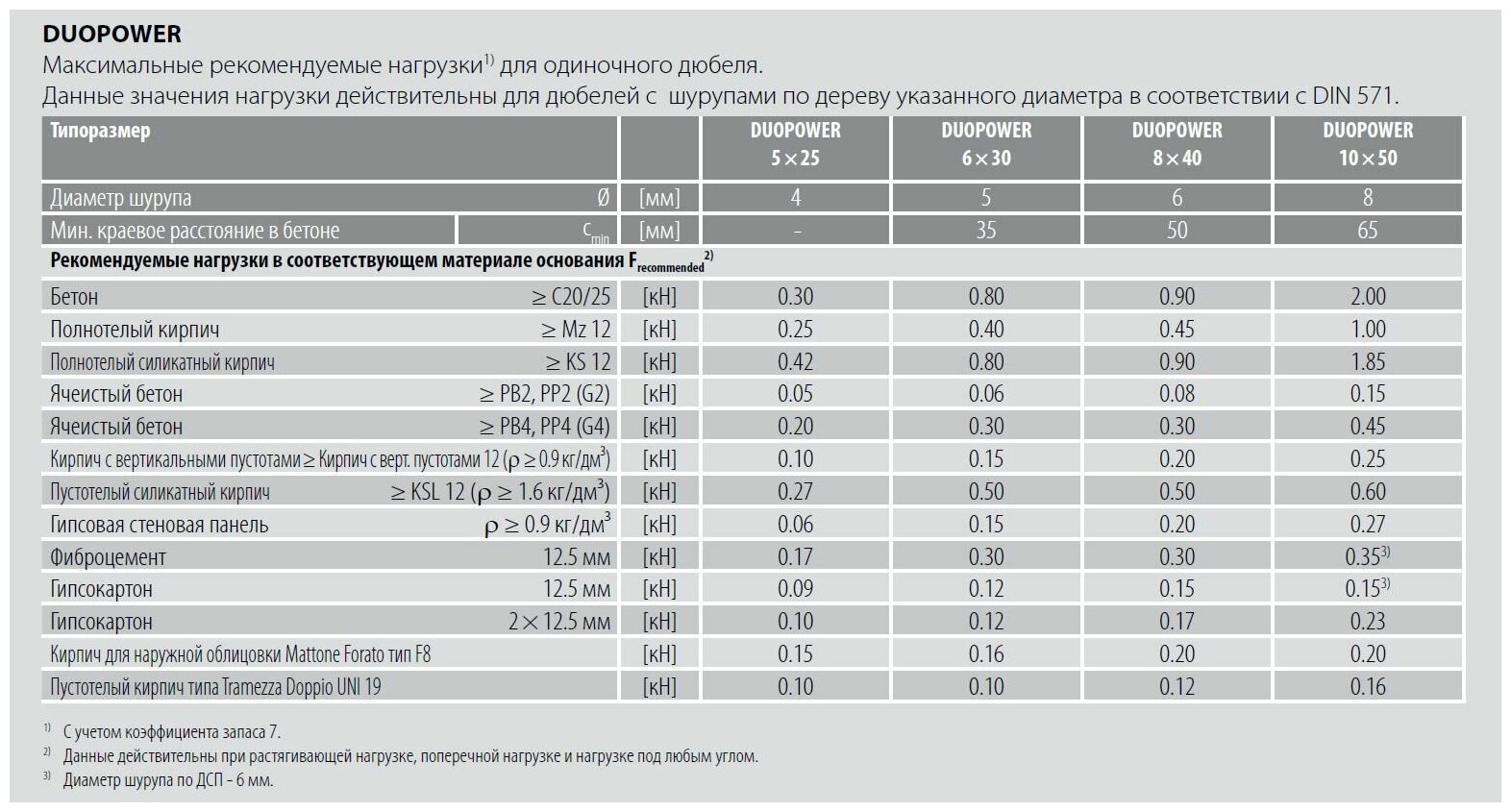 Дюбель универсальный Fischer DUOPOWER 6x30 набор 10 шт. +шуруп - фотография № 6