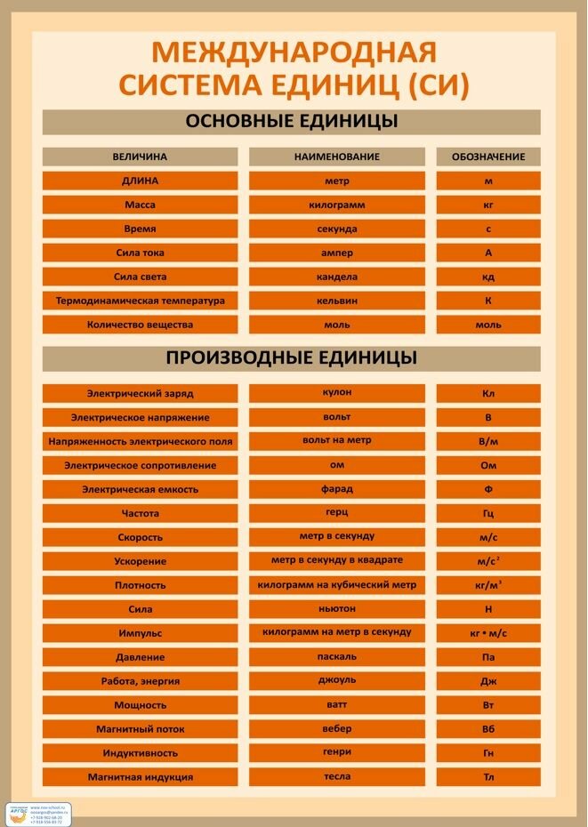 Таблица демонстрационная "Международная система единиц СИ"