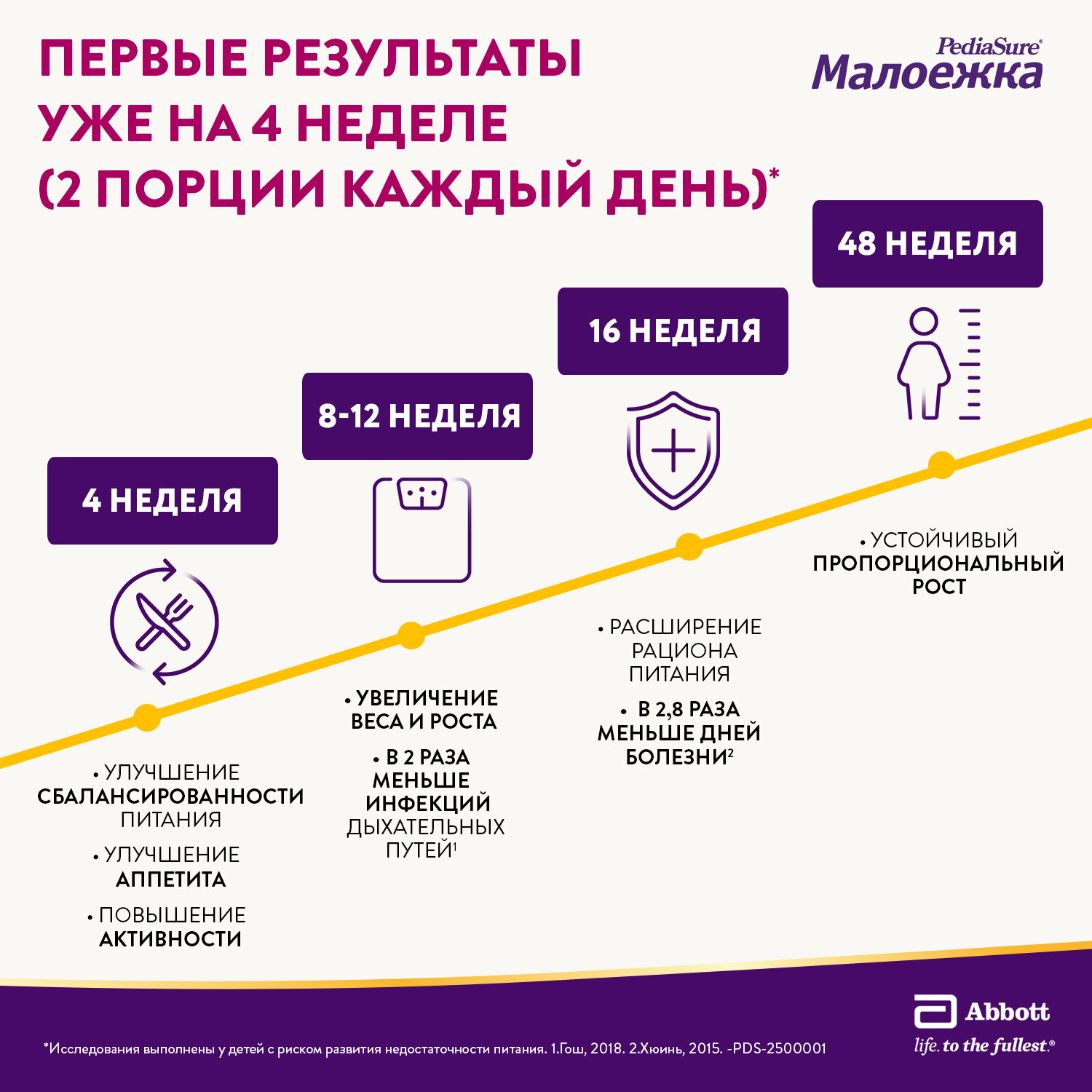 Сбалансированное детское питание Малоежка PediaSure, 1-10 лет, шоколад, 400 гр — фото 1