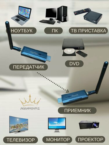 Изображение товара HDMI удлинитель беспроводной hdmi передатчик и приемник до 150 метров.