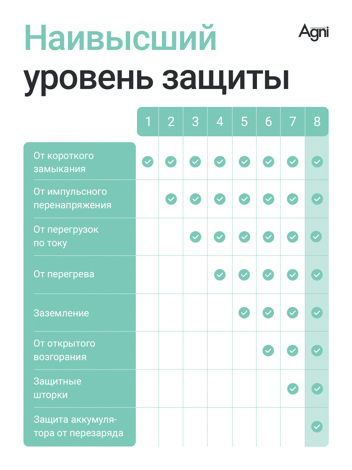 Сетевой фильтр на 6 розеток AGNI 3 USB и 1 TYPE-C, удлинитель 2м, защитные шторки, с предохранителем — фото 1