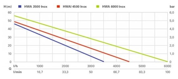 Насос поверхностный METABO HWA 6000 Inox (600980000) - фотография № 14