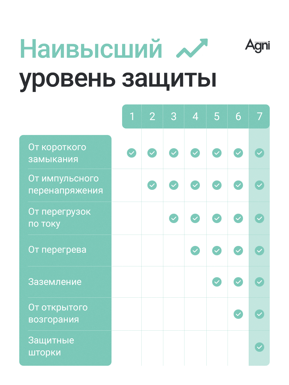 Сетевой фильтр с заземлением на 5 розеток AGNI с выключателем, защитные шторки, 4000 Вт/16 А, удлинитель 2 метра — фото 1