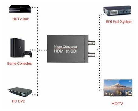 Конвертер, кабель-переходник, (адаптер) HDMI - 2 SDI 60 Гц 1080p
