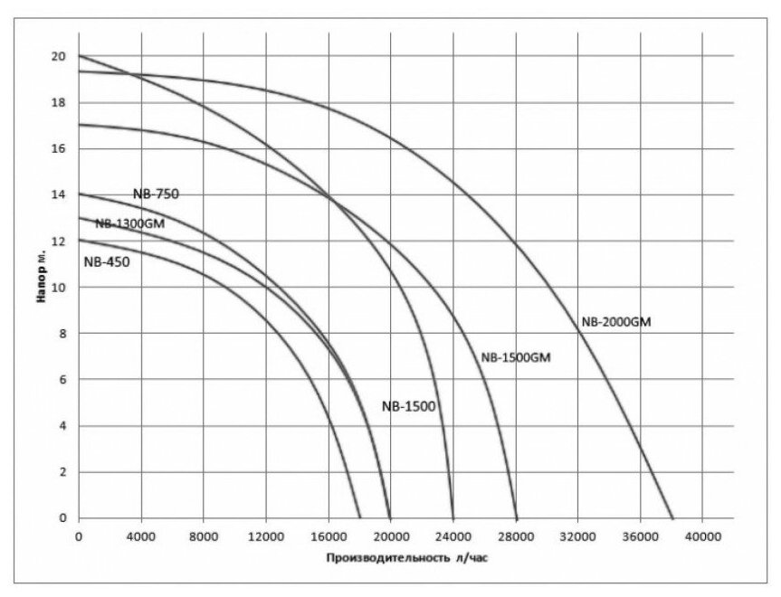 WWQ Дренажно канализационный насос NB-750