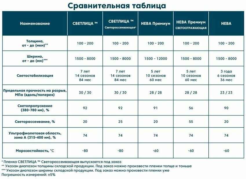 Пленка нева Премиум 150 мкм, 5 лет без снятия, 6*16 метров. Многолетняя, многослойная, высокопрочная пленка для теплиц и парников. - фотография № 5