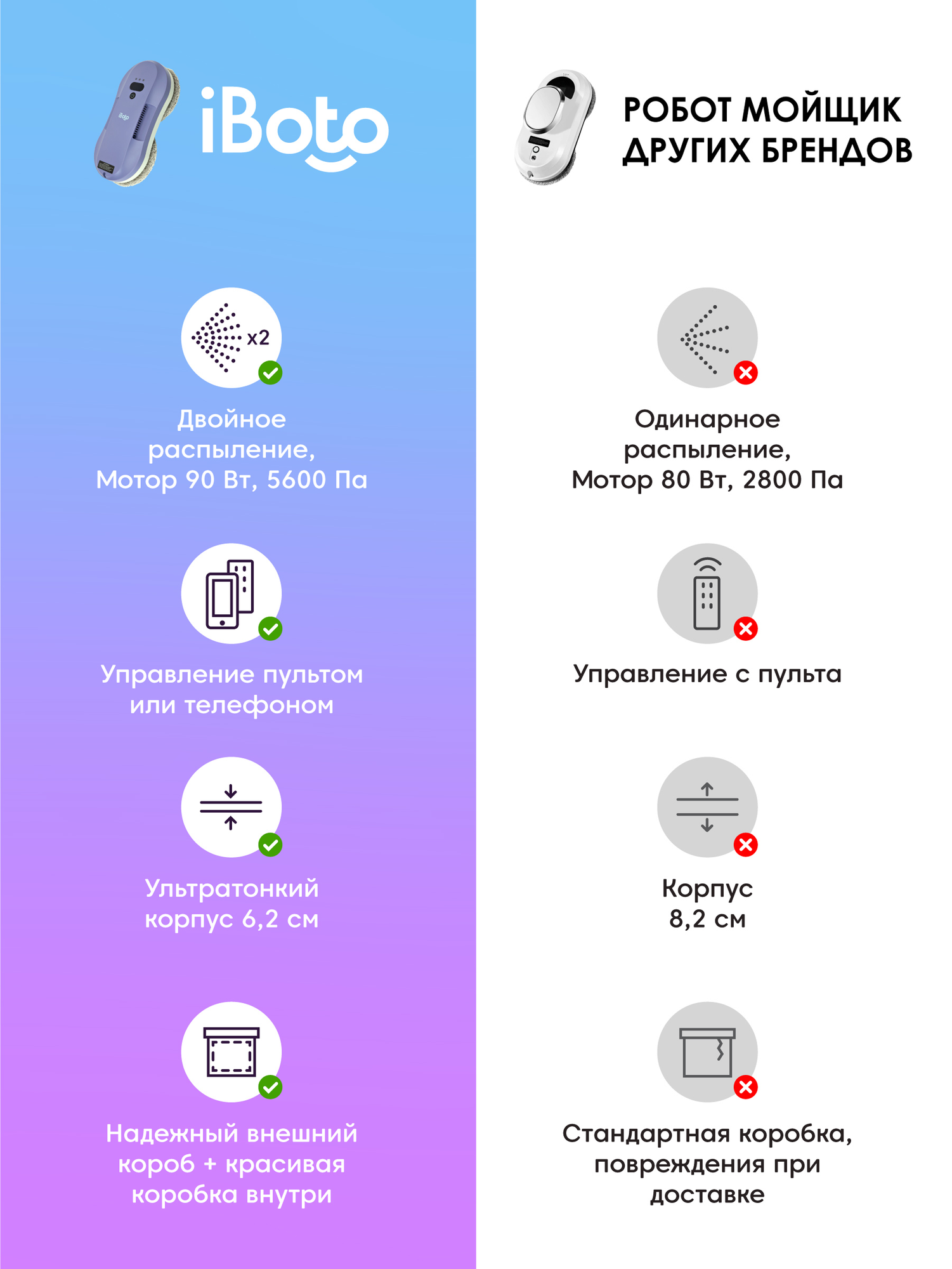 Робот мойщик окон двойное распыление ультразвуковое iBoto Win 395, 90 Вт, Управление Пультом и телефоном, 5600 Па — фото 1