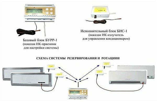 Блок Россия БУРР-1М управления ротацией и резервированием