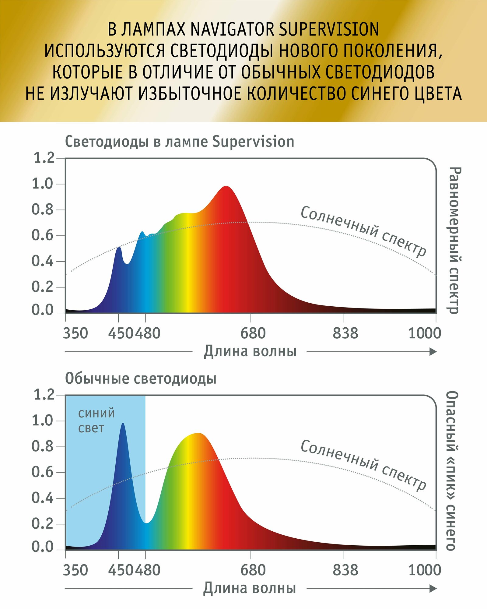 Лампа светодиодная солнечного спектра Navigator 80 542 Supervision шар, 6 Вт, E27, теплого света 2700К, 1 шт.