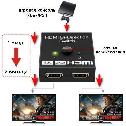 Сплиттер-свитчер HDMI 1х2/2х1 splitter switcher двунаправленный с переключателем