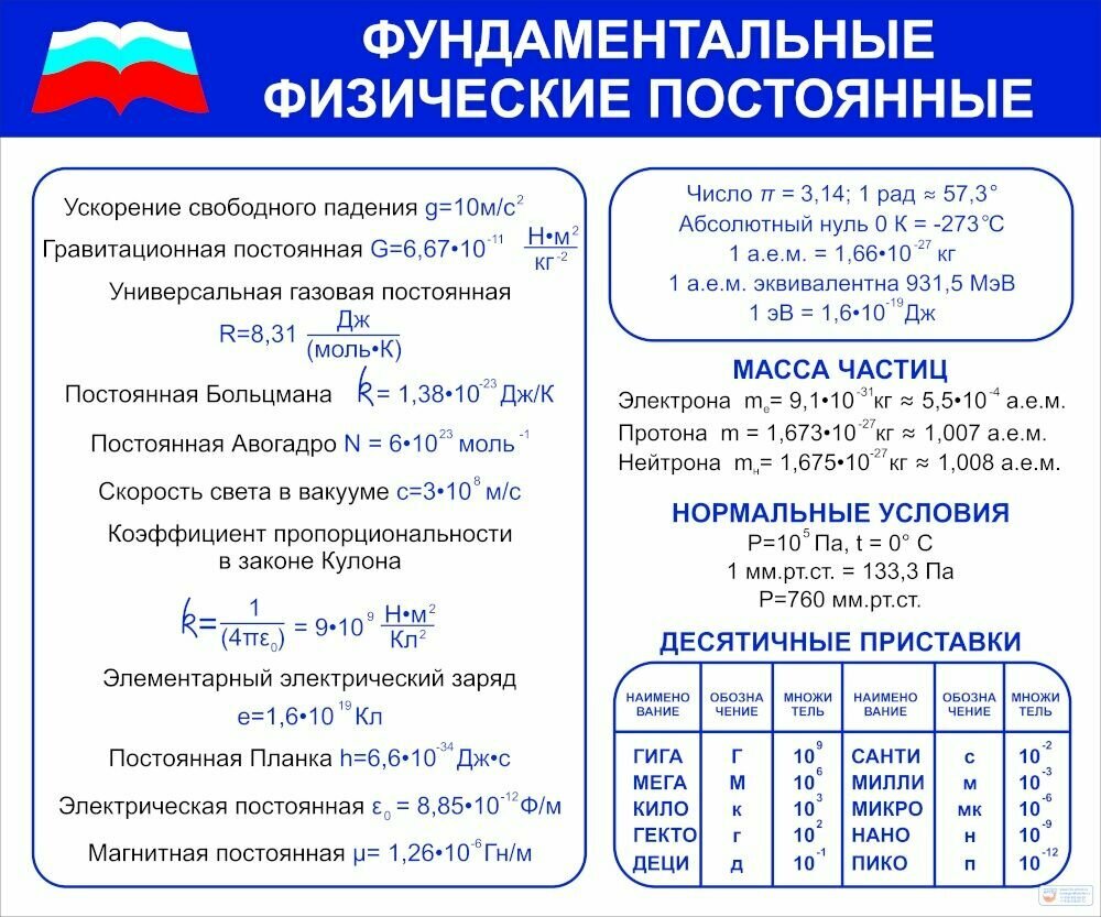 Таблица демонстрационная Фундаментальные физические постоянные (масса частиц, нормальные условия, десятичные приставки)