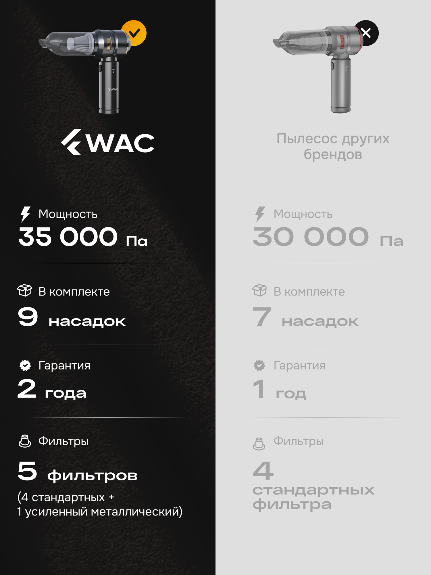 Пылесос для авто WAC, беспроводной, сухой тип уборки, 35кПа, черный/золотистый — фото 1