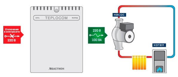 Teplocom - 100+ источник питания offline 220В, 100ВА, корпус под АКБ 12 Ач