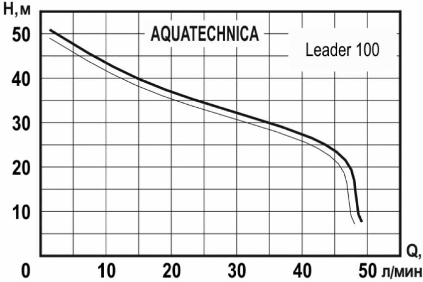 Поверхностный насос AquaTechnica LEADER 100 (970 Вт) - фотография № 3