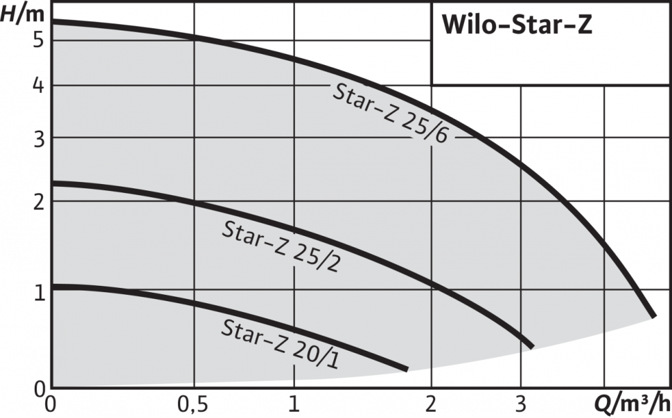 Циркуляционный насос Wilo STAR-Z 20/7-3 - фото №4