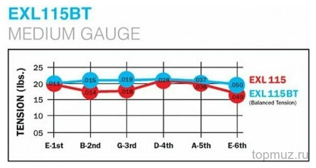 Струны для электрогитары D'Addario - фото №18