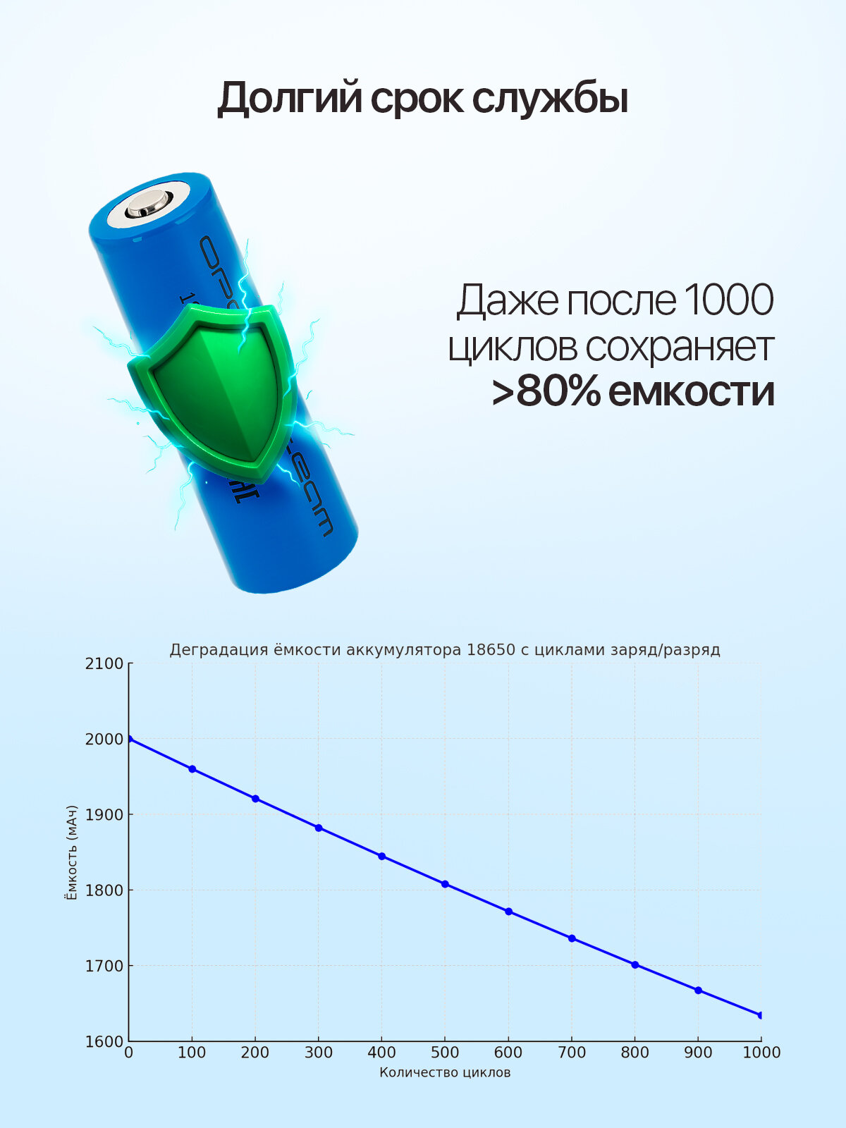 Аккумулятор 18650, 4200мАч, 2шт Орбита — фото 1