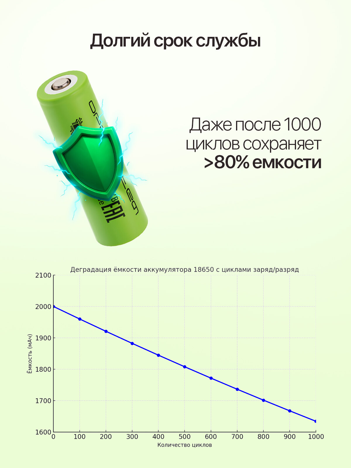 Аккумулятор Орбита с защитой 18650 2900 мАч — фото 1