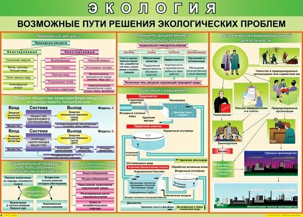 Таблица  Экология  возможные пути решения экологических проблем   70х100см  винил 
