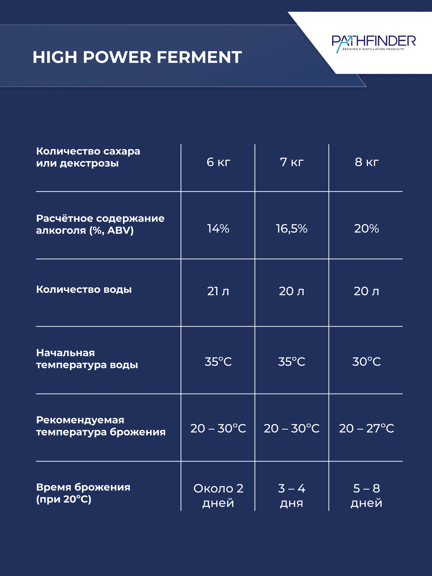 Спиртовые дрожжи Pathfinder "48 Turbo High Power Ferment", 135 г — фото 1