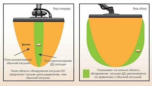 Катушка Garrett 21,5x28 см (8.5x11") DD PROformance для Garrett Ace