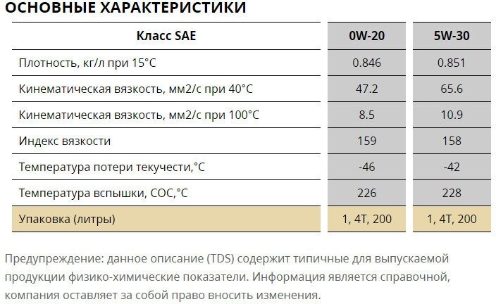 Синтетическое моторное масло Kixx G1 Dexos1 5W-30 SN Plus