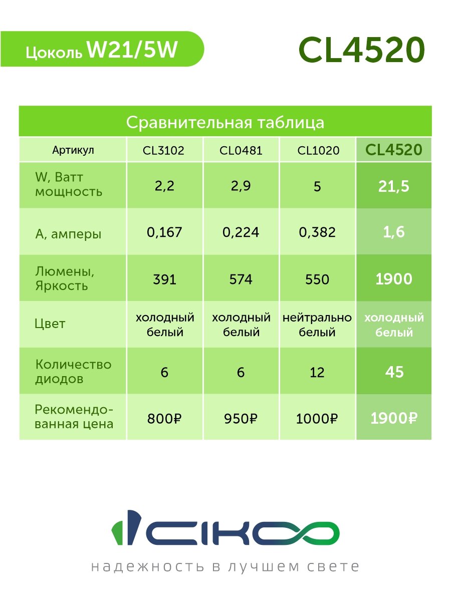 CIKOO LED Светодиодная автомобильная лампа W21/5W 12V 24V 1900 лм комплект 2 шт. — фото 1