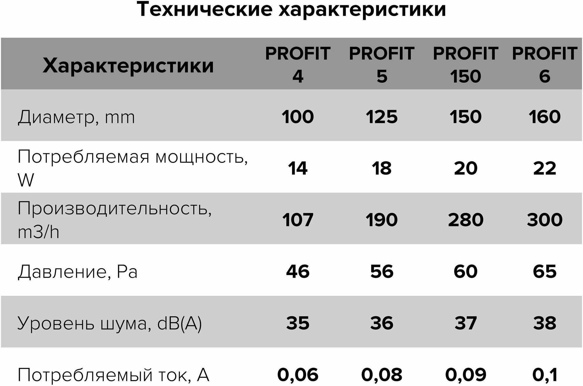 Вентилятор осевой вытяжной PROFIT 150 BB D150 - фотография № 8