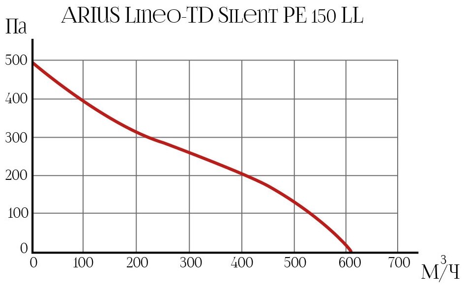 Канальный вентилятор ARIUS Lineo-TD Silent PE 150 ECO LL 17172ARI - фотография № 9