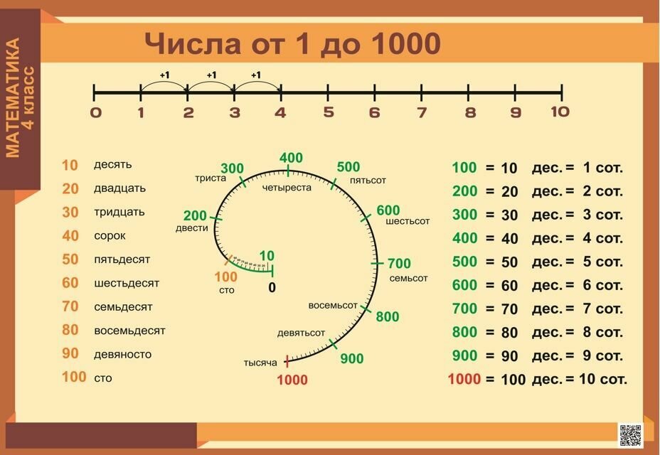 Математика 4 класс часть 1. Числа до 1 000 000. Числа и величины. Арифметические действия)