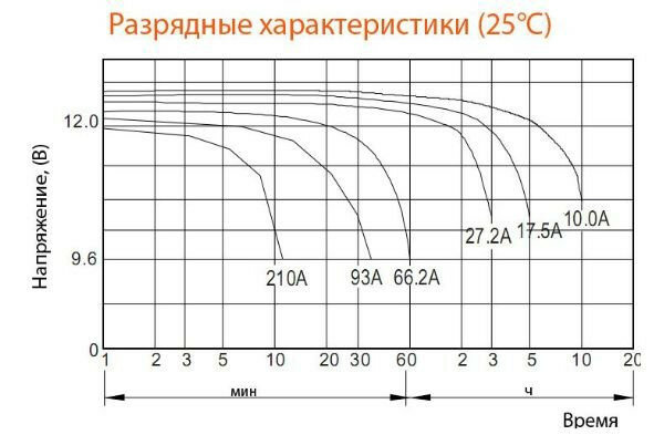 Аккумуляторная батарея DELTA Battery DTM 12120 L 12В 120 А·ч