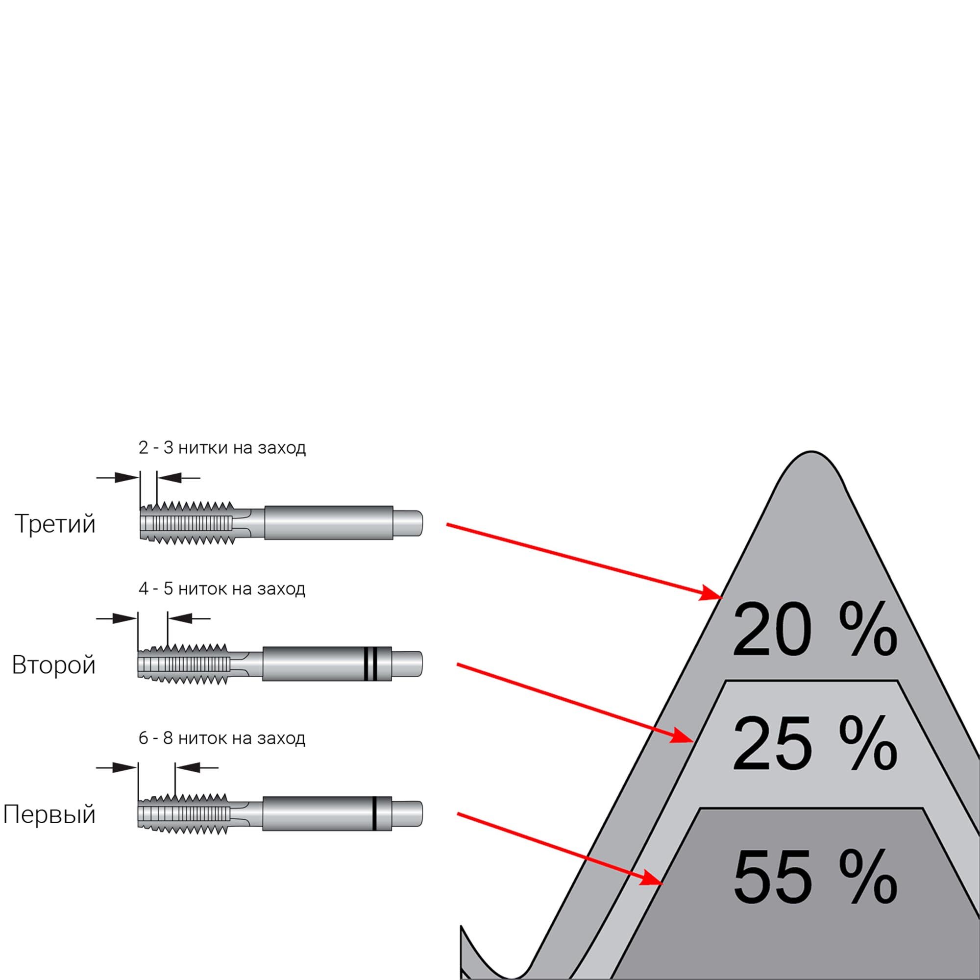 Набор метчиков 3шт H-Tools HSSE DIN352 6h М8х1,25 230080EHT — фото 1