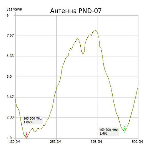 Антенна аргут PND-07 черный [ru52146]