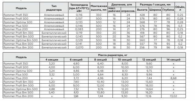 Радиатор ROMMER аллюминиевый 350X80 мм белый 8 секций - фото №5