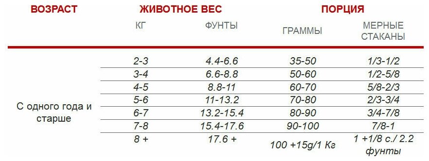 1st CHOICE Weight Control Сухой корм д/стерилиз кошек Контроль веса - фотография № 17