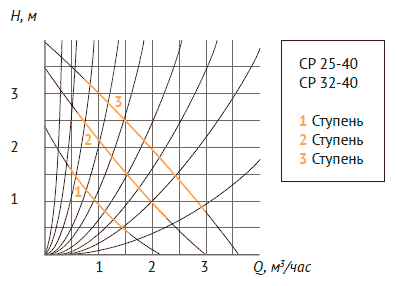 Циркуляционный насос UNIPUMP CP 25-40 130 (72 Вт)