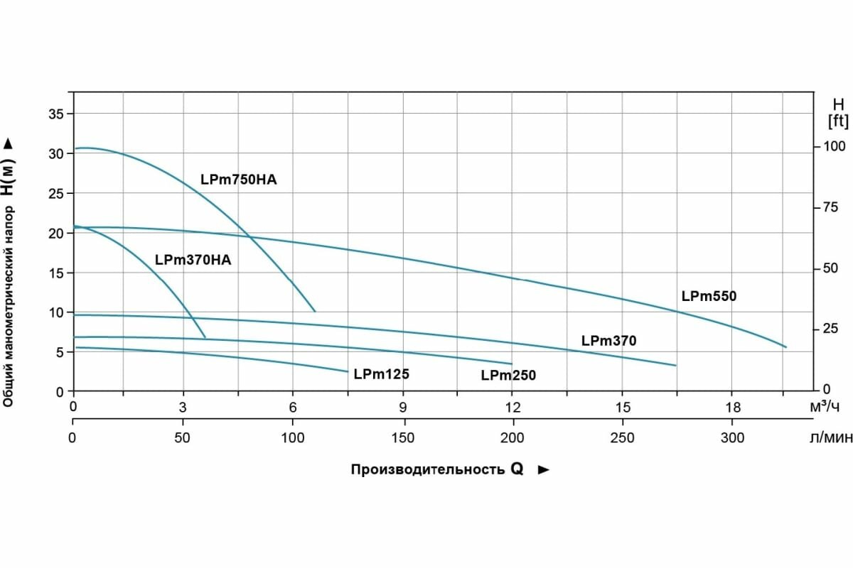 Насос циркуляционный фланцевый "LEO" LPm370HA