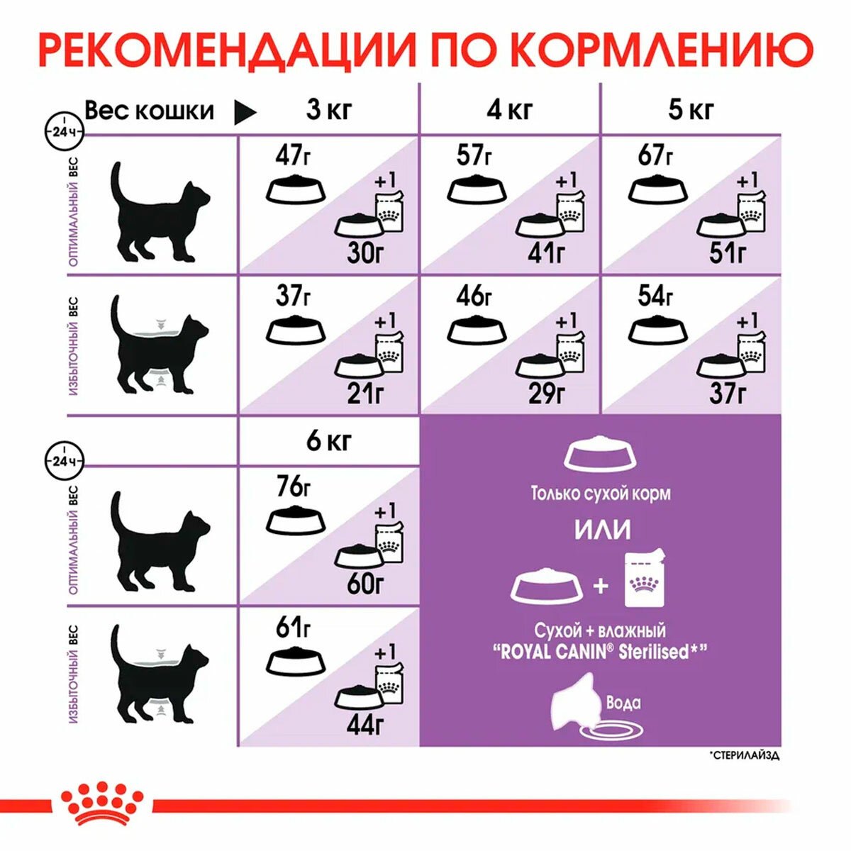 ROYAL CANIN STERILISED 37 для взрослых кастрированных котов и стерилизованных кошек (0,2 + 0,2 кг) - фотография № 9