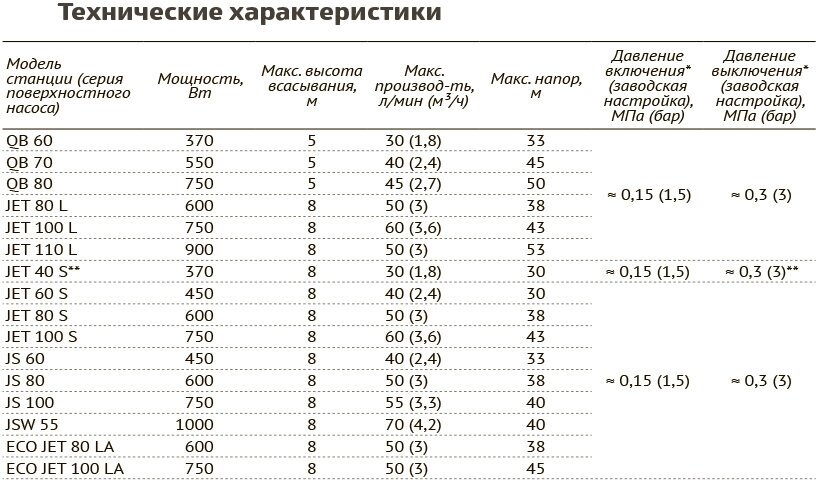 Автоматическая насосная станция автоматического водоснабжения для дома дачи сада огорода AUTO ECO JET 100 LA - фотография № 9