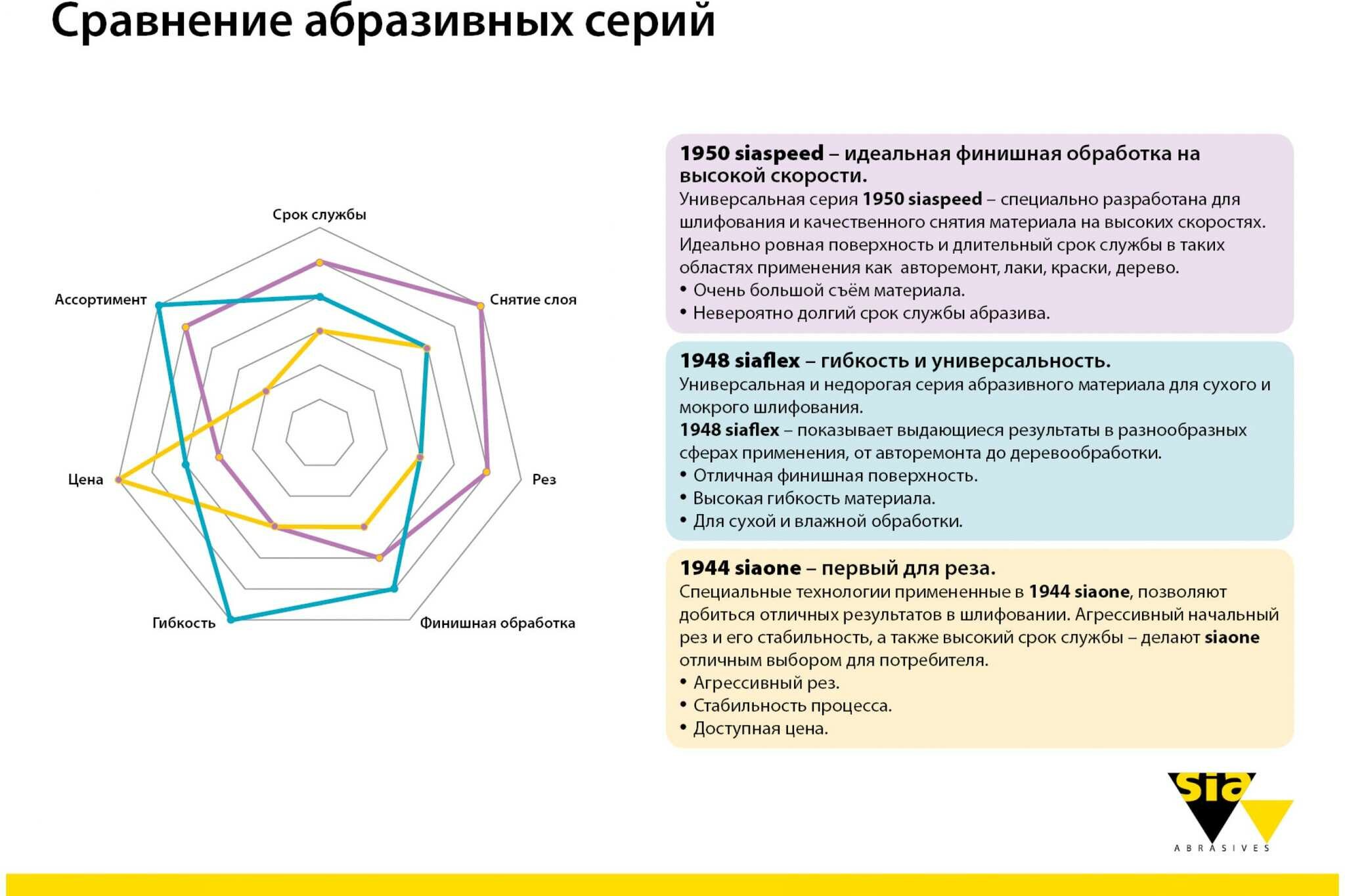 Круг шлифовальный на липучке siaflex 1948 (5+1 шт; 125 мм; 8 отверстий; P40) sia Abrasives sf6-125-8-040 - фотография № 4