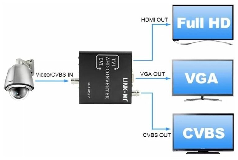 Конвертер, преобразователь AHD , TVI , CVI , CVBS в HDMI , VGA , CVBS