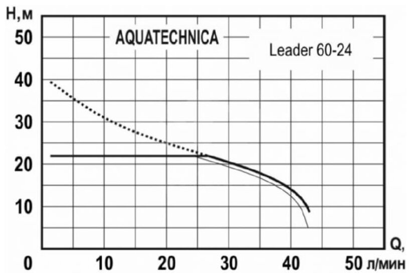 Станция водоснабжения Aquatechnica LEADER 60-24