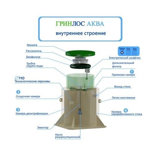 Септик Гринлос Аква 3 септик гринлос аква 3