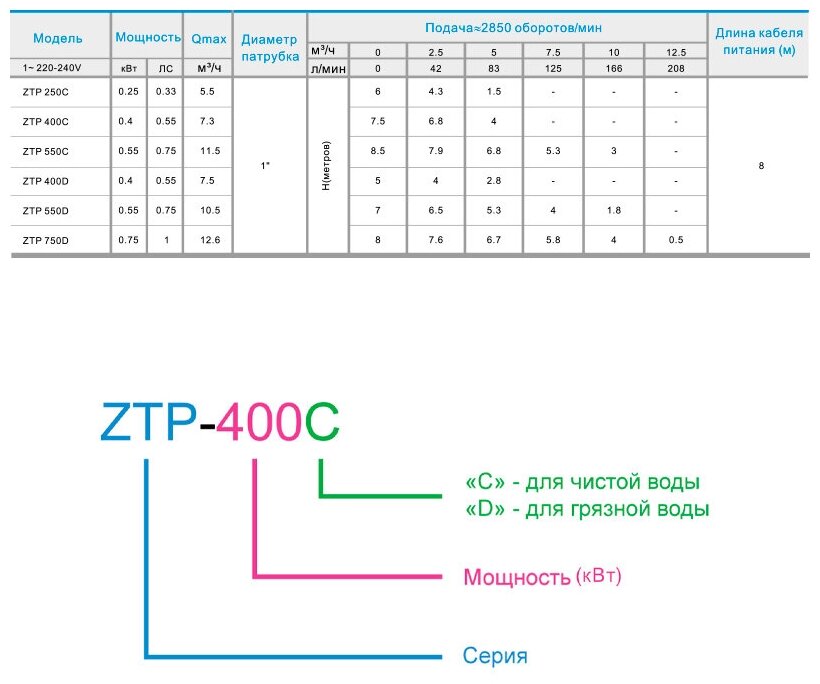 ZEGOR ZTP-400D, Насос дренажный - фотография № 3