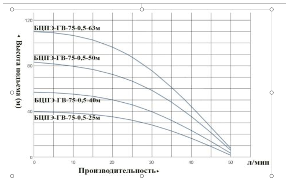 Насос погружной Vodotok БЦПЭ-ГВ-75-0,5-63м-Ч - фотография № 7