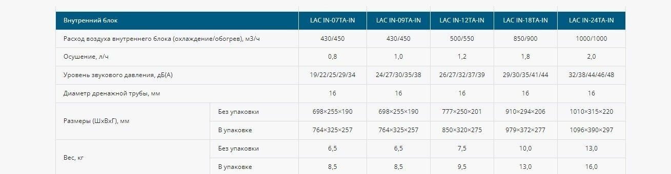 Сплит-система Loriot серия NEON Inverter (2,64 кВт, 50 Гц) (LAC IN-09TA) - фотография № 11