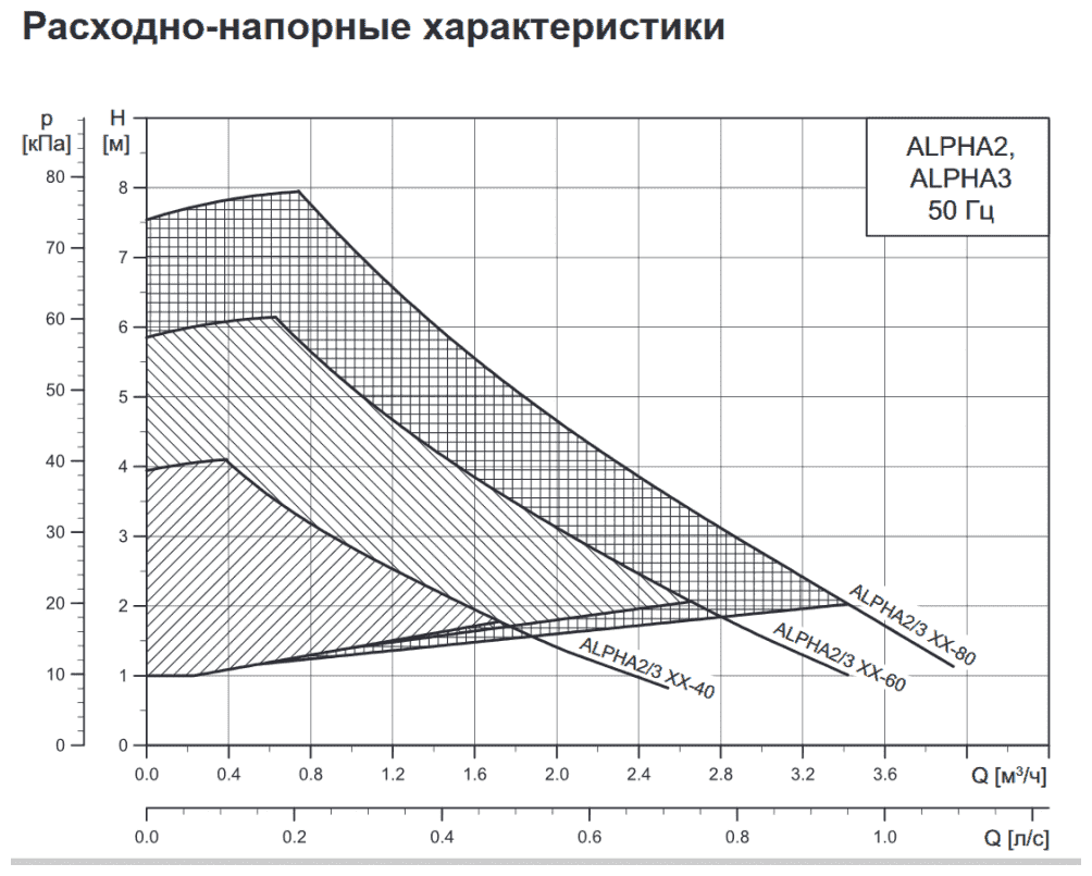 ALPHA2 32-60 180 1x230 50HZ 6H - фотография № 3