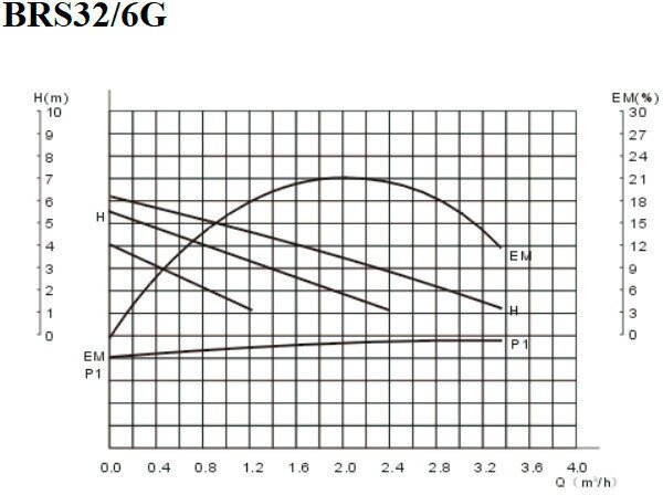 Циркуляционный насос Беламос (Belamos) BRS32/6G (180мм) - фотография № 10