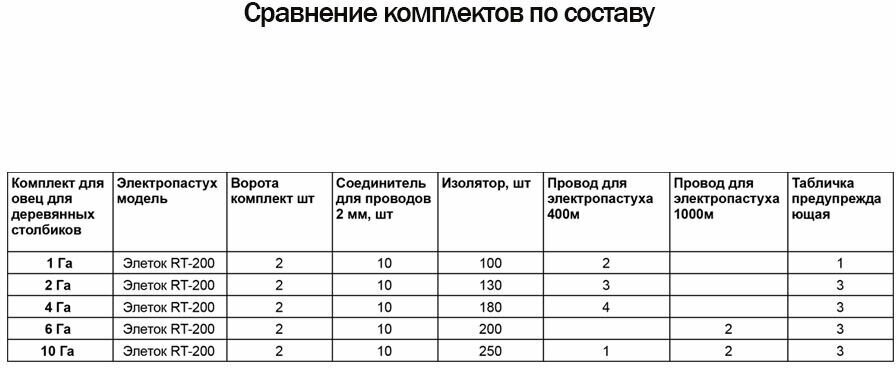 Электропастух для Овец, комплект 1 Га/400м, для дерева - фотография № 9